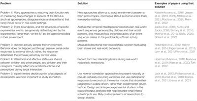 Studying the Developing Brain in Real-World Contexts: Moving From Castles in the Air to Castles on the Ground